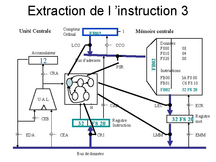 Extraction de l ’instruction 3 Unité Centrale Compteur Ordinal 1 FB 02 LCO Mémoire