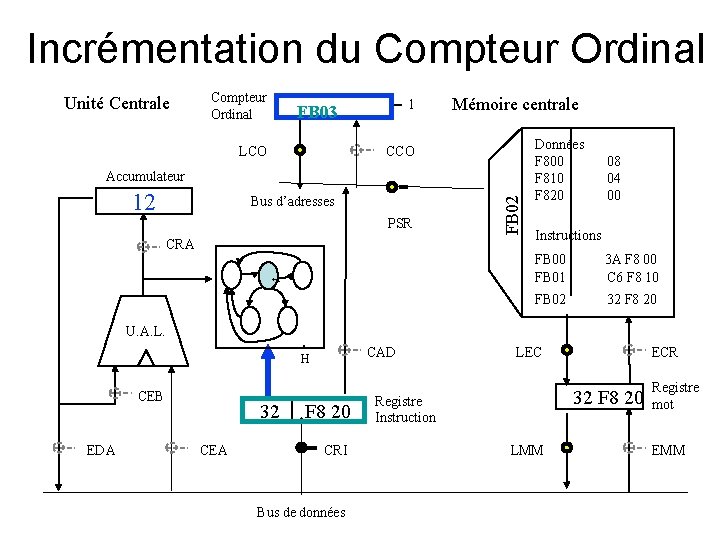 Incrémentation du Compteur Ordinal Unité Centrale Compteur Ordinal 1 FB 03 LCO Mémoire centrale