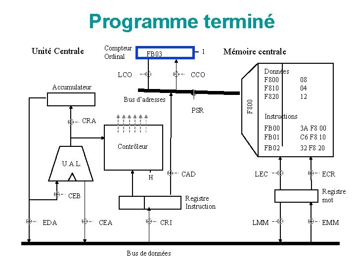 Programme terminé Unité Centrale Compteur Ordinal 1 FB 03 LCO Mémoire centrale CCO Bus
