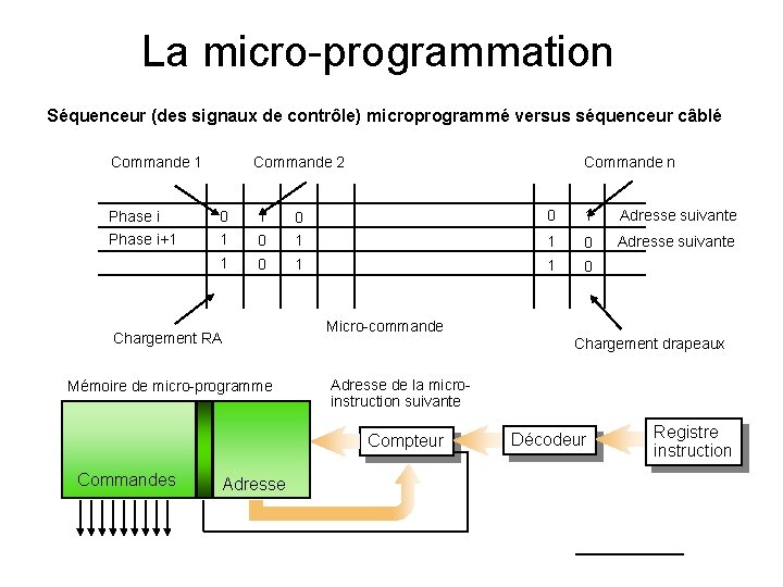 La micro-programmation Séquenceur (des signaux de contrôle) microprogrammé versus séquenceur câblé Commande 1 Phase