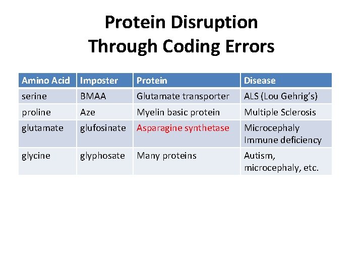 Protein Disruption Through Coding Errors Amino Acid Imposter Protein Disease serine BMAA Glutamate transporter