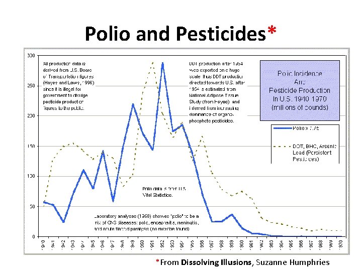 Polio and Pesticides* *From Dissolving Illusions, Suzanne Humphries 