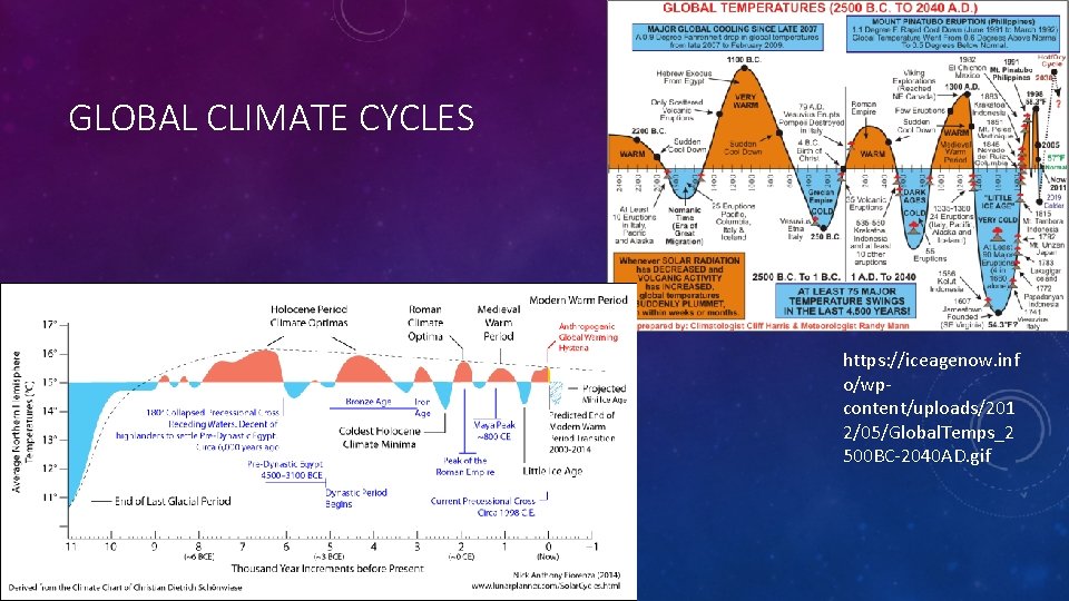 GLOBAL CLIMATE CYCLES https: //iceagenow. inf o/wpcontent/uploads/201 2/05/Global. Temps_2 500 BC-2040 AD. gif 