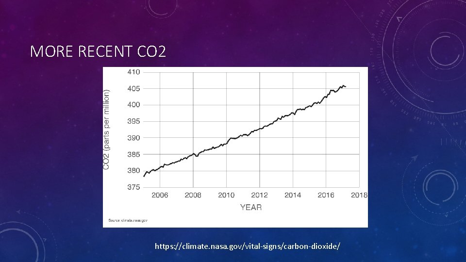 MORE RECENT CO 2 https: //climate. nasa. gov/vital-signs/carbon-dioxide/ 