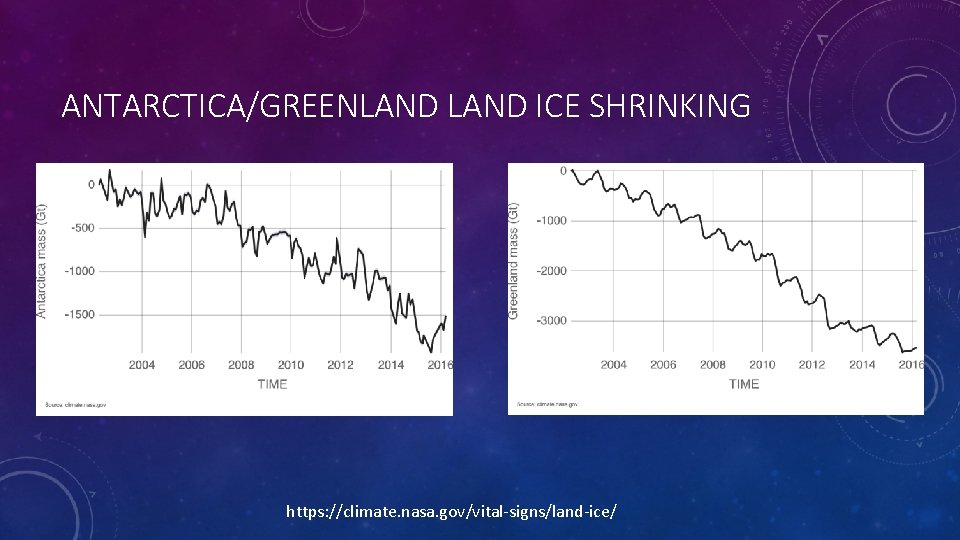 ANTARCTICA/GREENLAND ICE SHRINKING https: //climate. nasa. gov/vital-signs/land-ice/ 