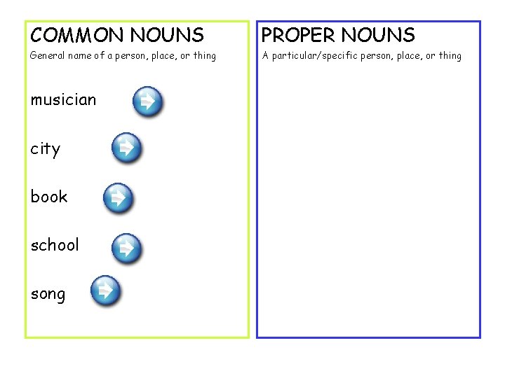 COMMON NOUNS PROPER NOUNS General name of a person, place, or thing A particular/specific