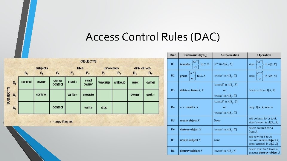 Access Control Rules (DAC) Access Control Rules (DAC)