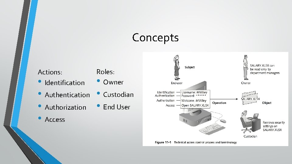 Concepts Actions: • Identification Roles: • Owner • Authentication • Custodian • Authorization • Concepts Actions: • Identification Roles: • Owner • Authentication • Custodian • Authorization •