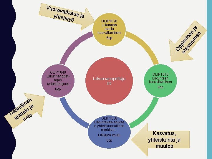 Vuoro OLIP 1020 Liikunnan avulla kasvattaminen Op oh pim jaa ine m n ine