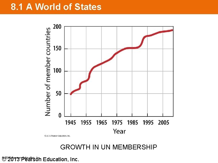 8. 1 A World of States GROWTH IN UN MEMBERSHIP © 2013 Pearson Education,