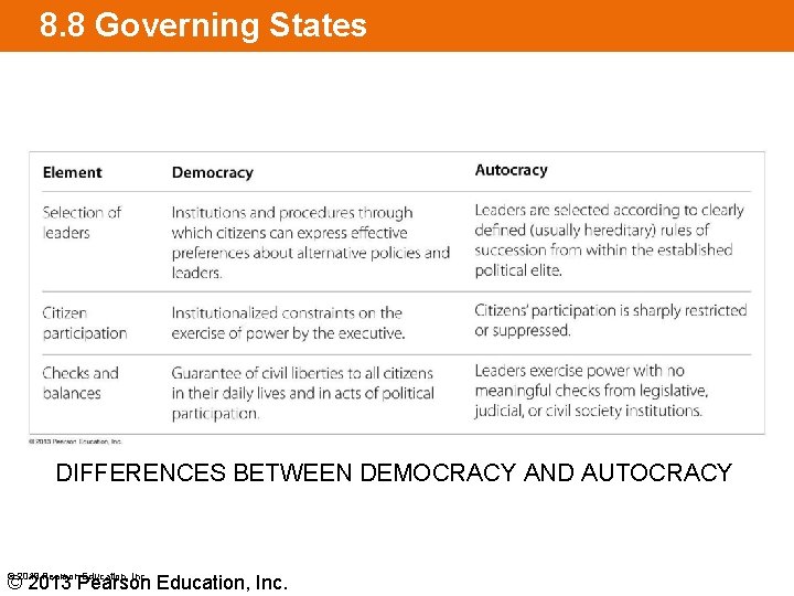 8. 8 Governing States DIFFERENCES BETWEEN DEMOCRACY AND AUTOCRACY © 2013 Pearson Education, Inc.