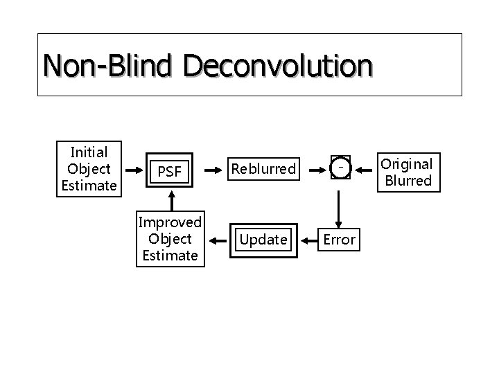 Non-Blind Deconvolution Initial Object Estimate PSF Reblurred - Improved Object Estimate Update Error Original