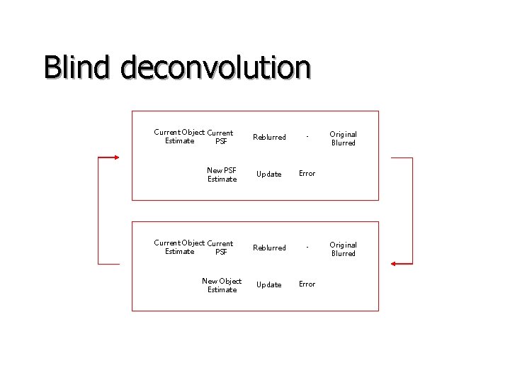 Blind deconvolution Current Object Current Estimate PSF New PSF Estimate Current Object Current Estimate