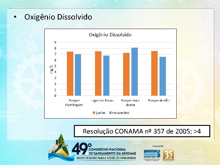  • Oxigênio Dissolvido Resolução CONAMA nº 357 de 2005: >4 