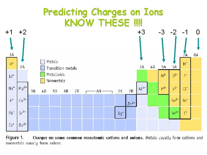+1 +2 Predicting Charges on Ions KNOW THESE !!!! +3 -3 -2 -1 0