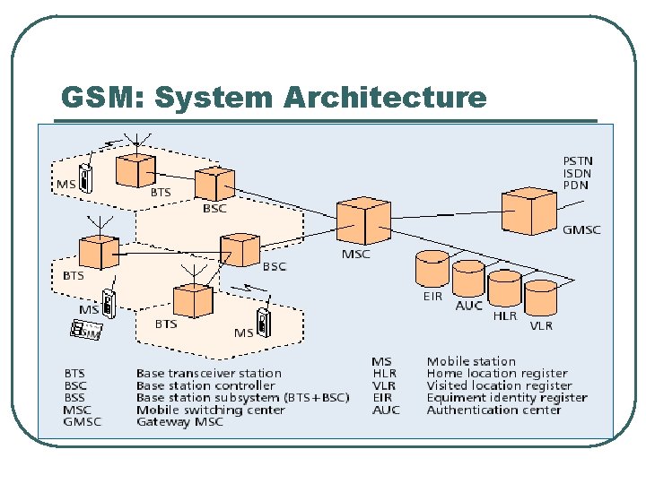 GSM: System Architecture 