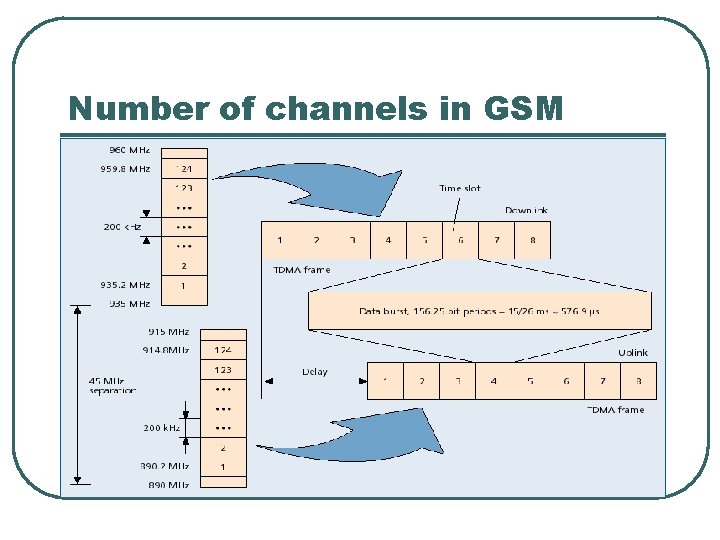Number of channels in GSM 