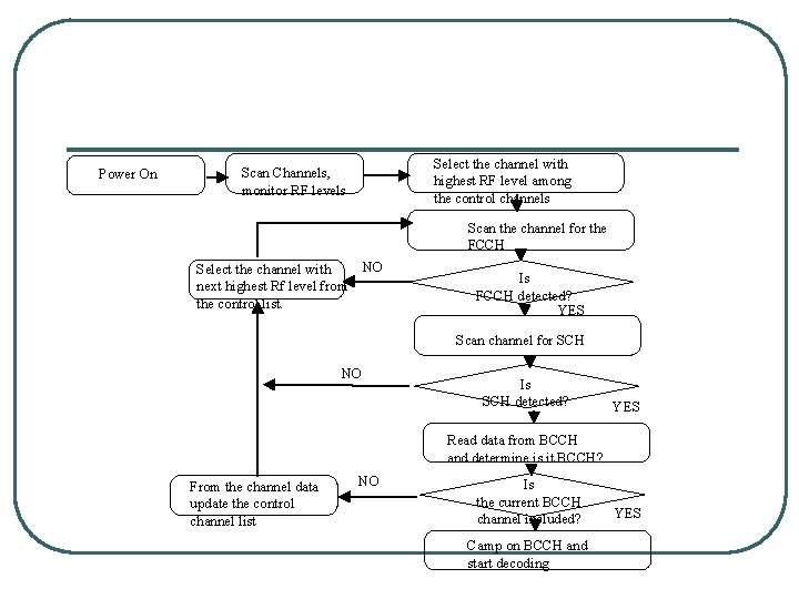 Power On Select the channel with highest RF level among the control channels Scan