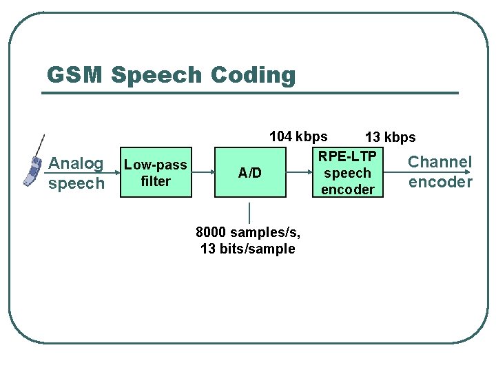 GSM Speech Coding Analog speech Low-pass filter 104 kbps 13 kbps RPE-LTP Channel A/D