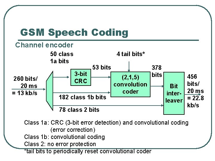 GSM Speech Coding Channel encoder 50 class 1 a bits 260 bits/ 20 ms