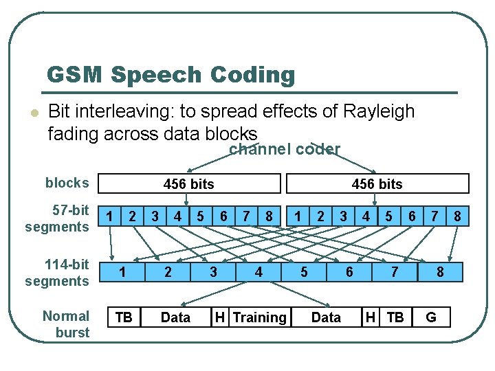 GSM Speech Coding l Bit interleaving: to spread effects of Rayleigh fading across data