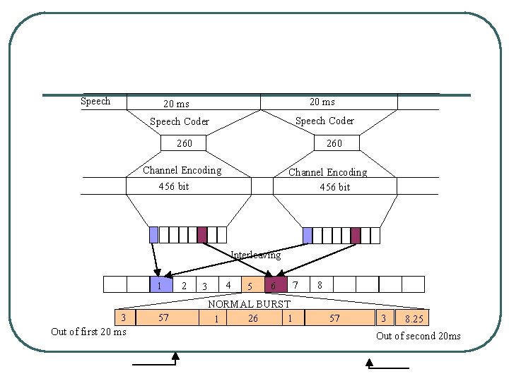 Speech 20 ms Speech Coder 260 Channel Encoding 456 bit Interleaving 1 3 Out