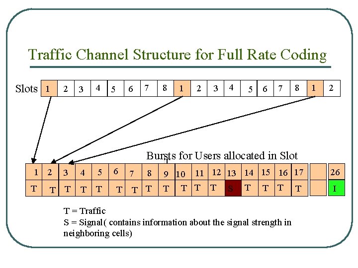 Traffic Channel Structure for Full Rate Coding Slots 1 1 2 T 2 3