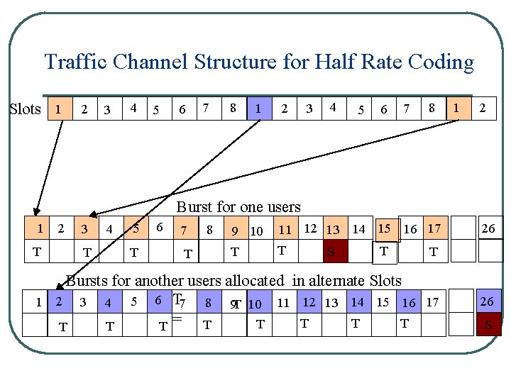 Traffic Channel Structure for Half Rate Coding Slots 1 2 3 4 5 6