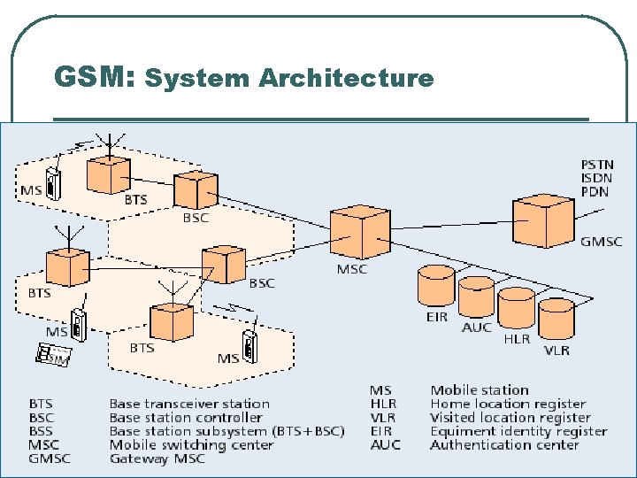GSM: System Architecture 