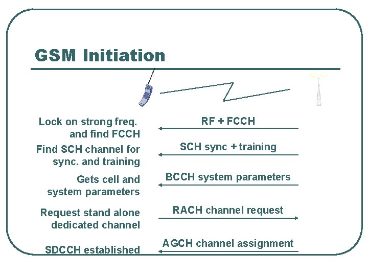 GSM Initiation Lock on strong freq. and find FCCH Find SCH channel for sync.