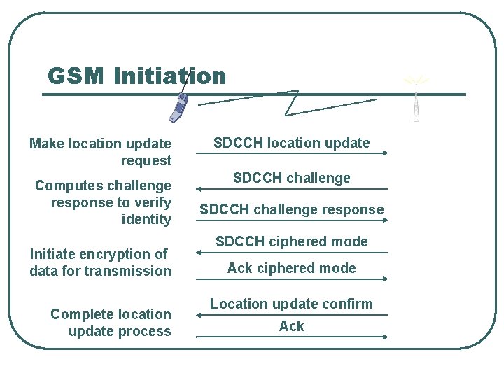 GSM Initiation Make location update request Computes challenge response to verify identity Initiate encryption