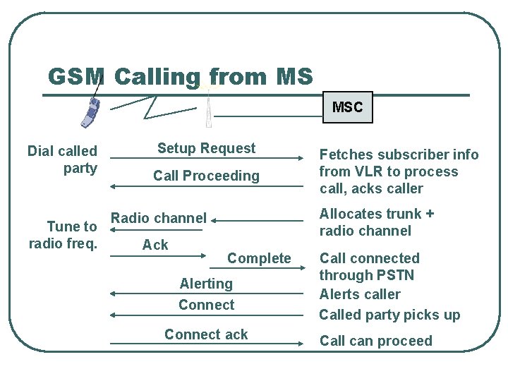 GSM Calling from MS MSC Dial called party Tune to radio freq. Setup Request