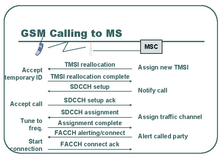 GSM Calling to MS MSC Accept temporary ID TMSI reallocation complete SDCCH setup Accept