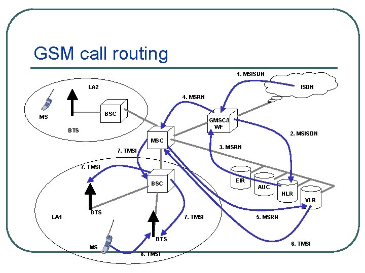 GSM call routing 1. MSISDN LA 2 ISDN 4. MSRN BSC MS GMSC/I WF