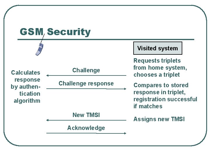 GSM Security Visited system Calculates response by authentication algorithm Challenge response New TMSI Acknowledge