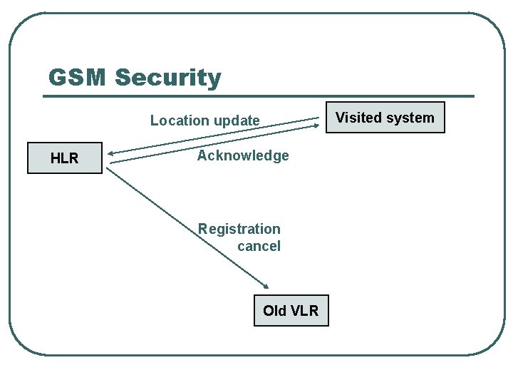 GSM Security Visited system Location update HLR Acknowledge Registration cancel Old VLR 