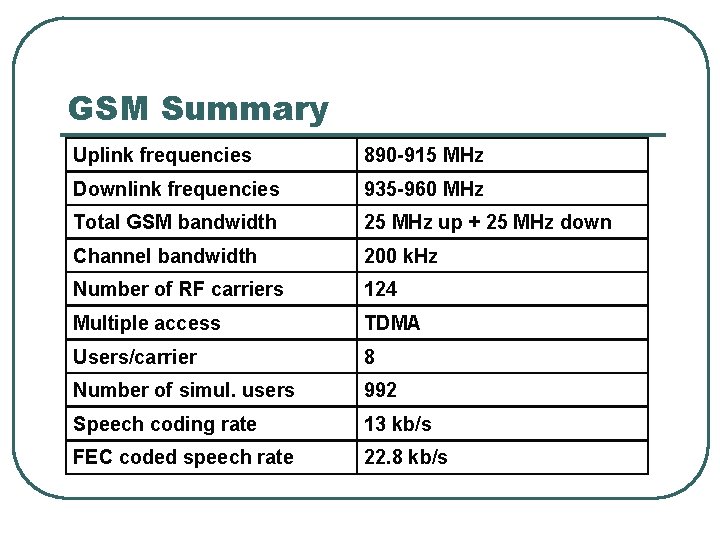 GSM Summary Uplink frequencies 890 -915 MHz Downlink frequencies 935 -960 MHz Total GSM