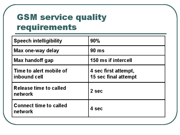 GSM service quality requirements Speech intelligibility 90% Max one-way delay 90 ms Max handoff
