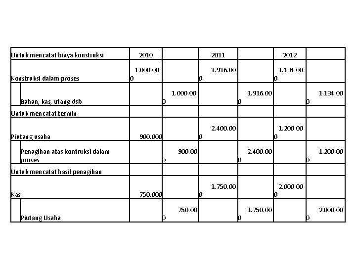 Untuk mencatat biaya konstruksi Konstruksi dalam proses 2010 0 2011 1. 000. 00 Bahan,