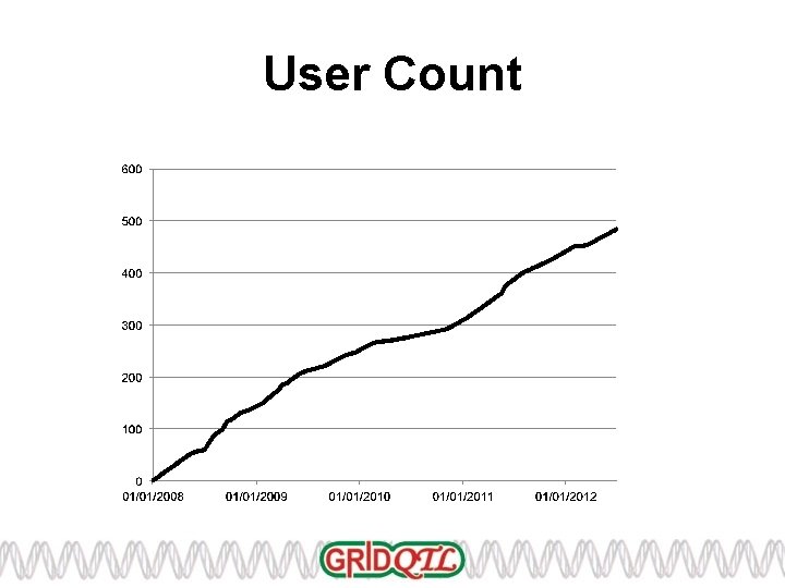 User Count 