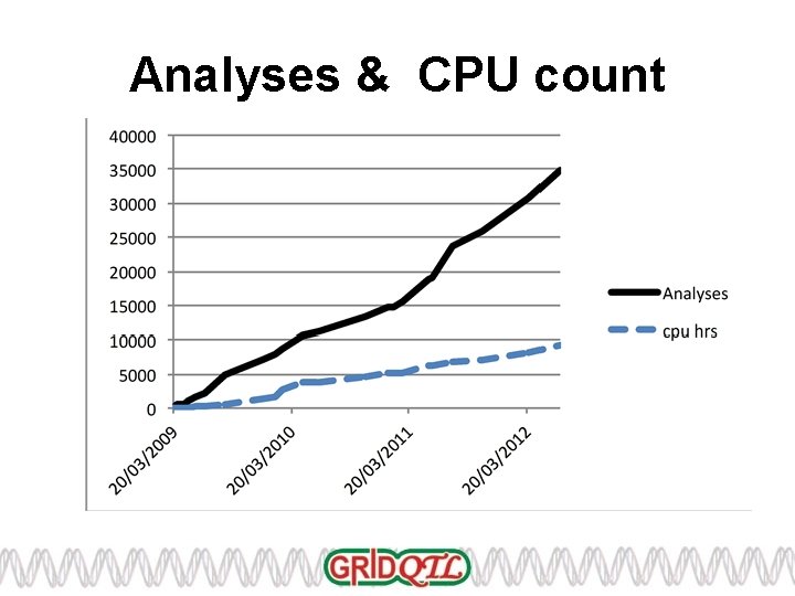 Analyses & CPU count 