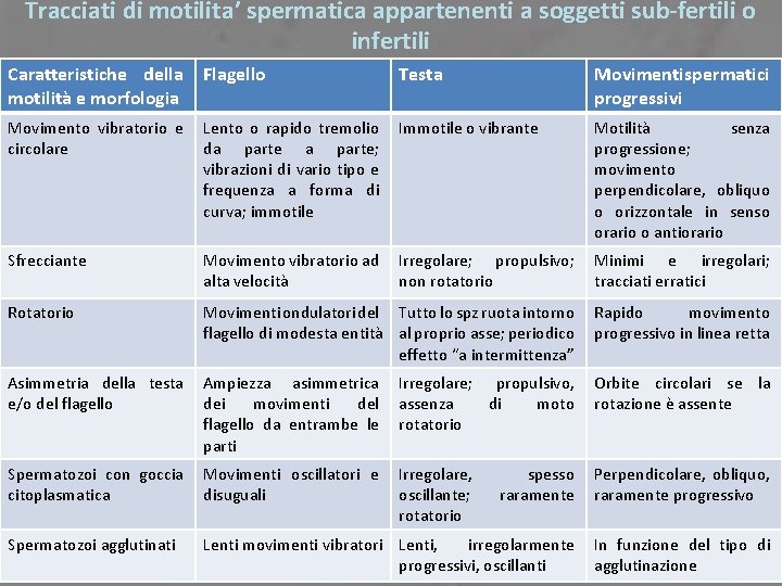 Tracciati di motilita’ spermatica appartenenti a soggetti sub-fertili o infertili Caratteristiche della motilità e