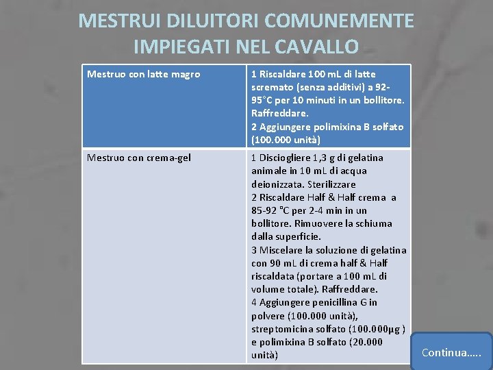 MESTRUI DILUITORI COMUNEMENTE IMPIEGATI NEL CAVALLO Mestruo con latte magro 1 Riscaldare 100 m.