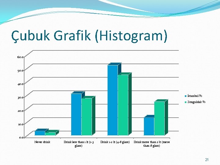 Çubuk Grafik (Histogram) 60. 0 50. 0 40. 0 İstanbul % 30. 0 Zonguldak