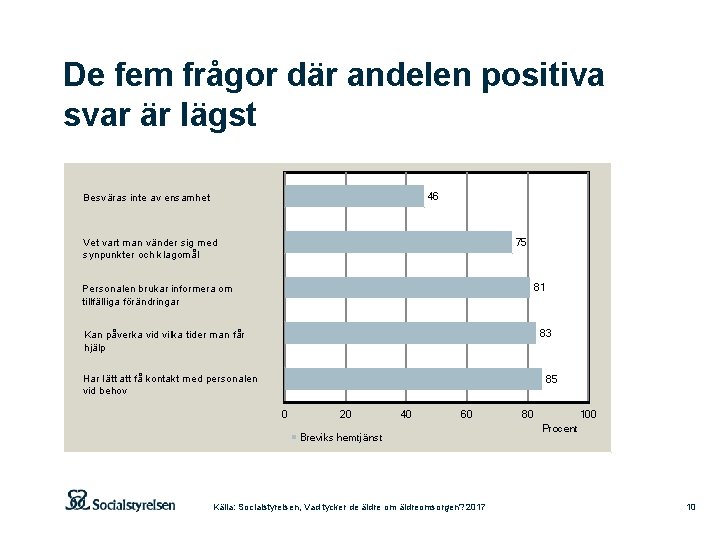 De fem frågor där andelen positiva svar är lägst 46 Besväras inte av ensamhet