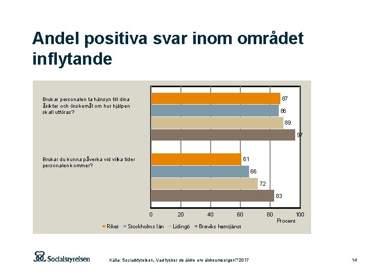 Andel positiva svar inom området inflytande 87 Brukar personalen ta hänsyn till dina åsikter