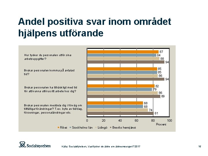 Andel positiva svar inom området hjälpens utförande 87 84 88 Hur tycker du personalen