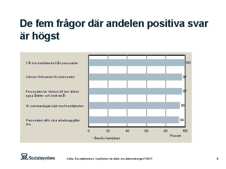 De fem frågor där andelen positiva svar är högst 100 Får bra bemötande från