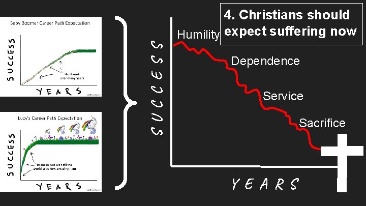 S U C C E S S 4. Christians should Humility expect suffering now