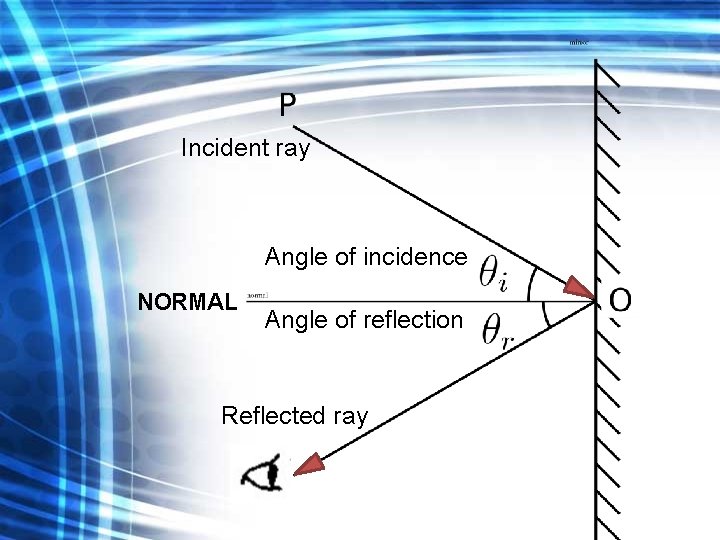 Incident ray Angle of incidence NORMAL Angle of reflection Reflected ray 